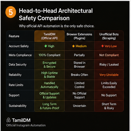 Official vs Unofficial Instagram Automation: The Safety Comparison